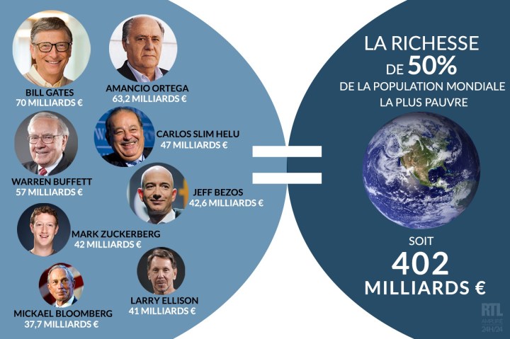 7786770630_les-8-hommes-les-plus-riches-du-monde-possedent-autant-que-la-moitie-la-plus-pauvre-de-l-humanite