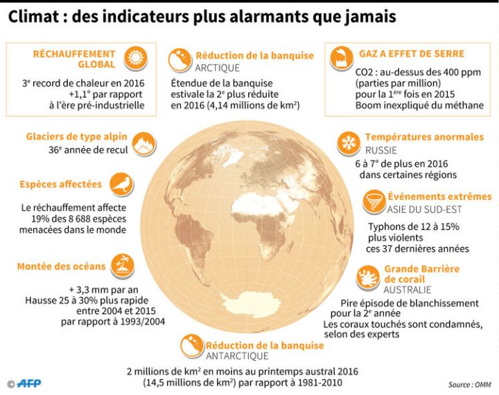 climat-des-indicateurs-plus-alarmants-que-jamais1